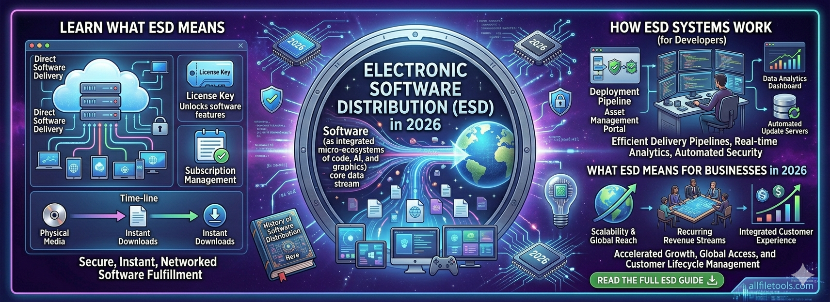 What Is Electronic Software Distribution (ESD)?